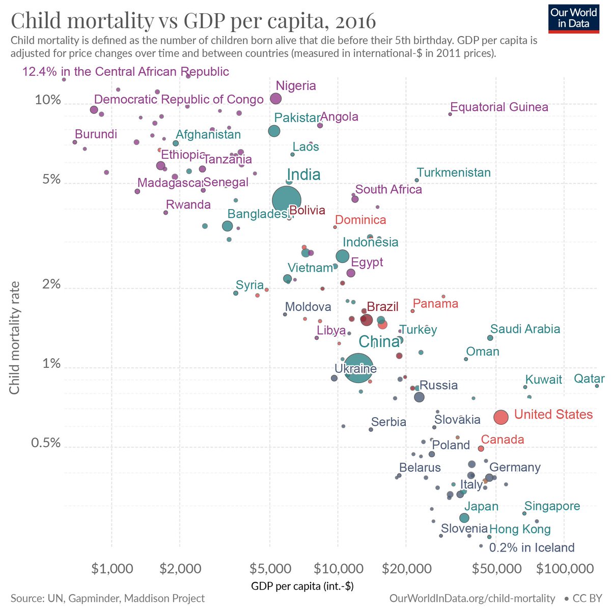MaxCRoser's tweet photo. All countries where children have a good chance to stay alive have a very productive economy. 
Child deaths are rare in countries where incomes are high.

A child that is born into a poorer society faces a one in ten chance of dying. https://t.co/KtsQcyoxQJ