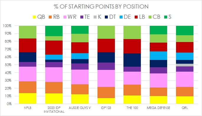 This shows the total league starter points from 2020 by position. As a % obviously.You can pick out DL/DB and non-Superflex leagues here pretty easily. As well as one league with kickers.