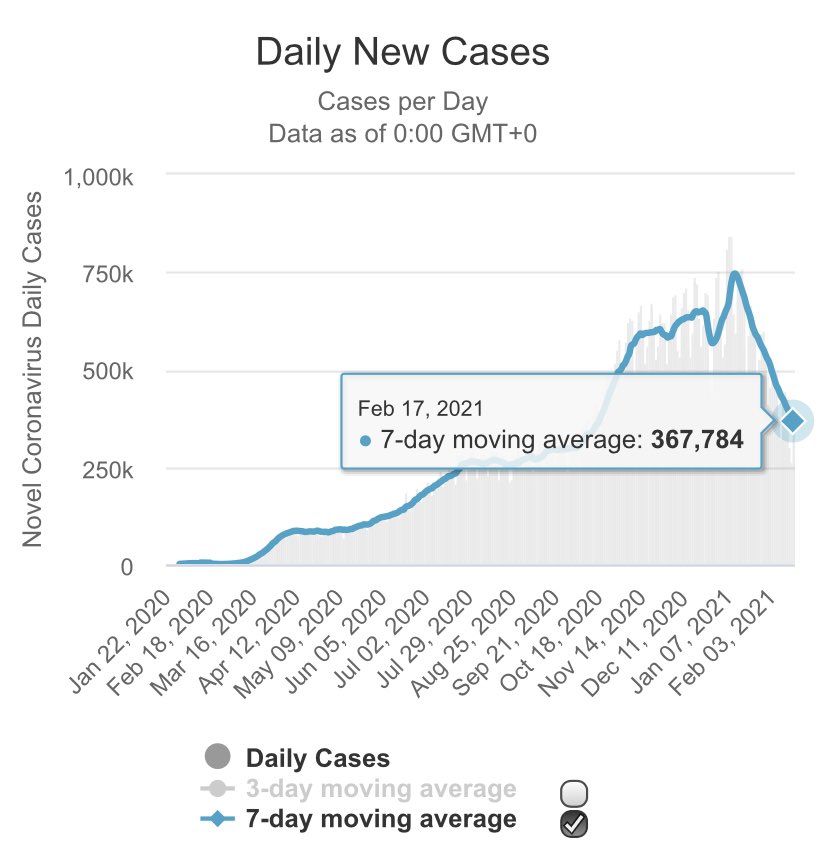 fact_covid's tweet image. After another fall, worldwide new cases are down 50.7% from the peak last month (11 January).

Perhaps it’s being naive, but I would have thought that a halving of global new COVID-19 cases would be a big news story. I’ve seen very little coverage of this however.