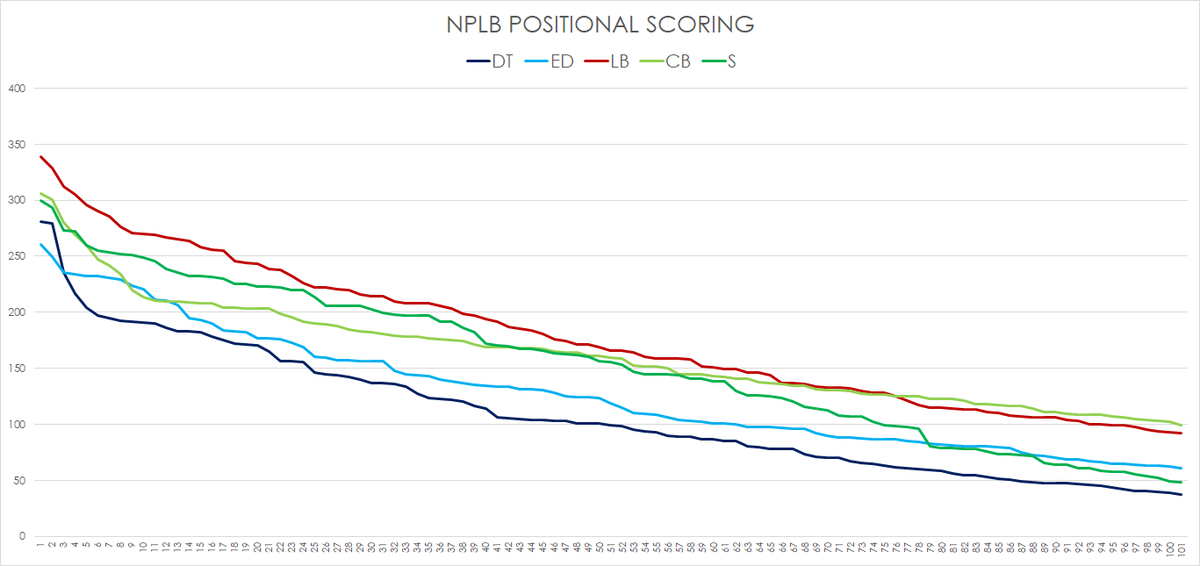 NPLB.Linebackers are dominant.DTs [aside from the top handful of elite ones] are significantly lower.Interestingly CBs mostly score more than DEs.