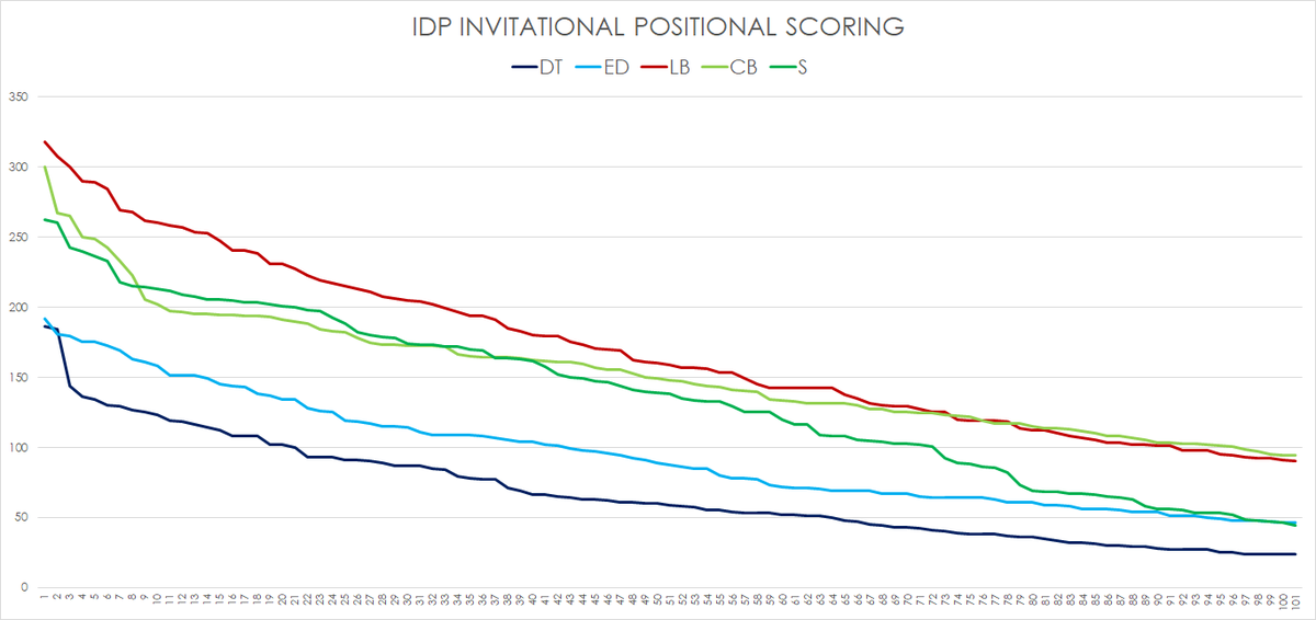 IDP invitational.This is noticeably more disparate.The difference between positions is huge.The best linemen score about as much as the 40th best LB.In real terms this means DeForest Buckner and JPP scored about as much as BJ Goodson and De'Vondre Campbell.