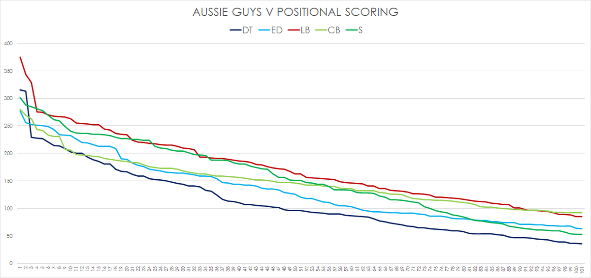 Aussie Guys V.Corner scoring is quite low here - but this league requires 3 of them to start each week.The elite LBs are pretty high here. That was TJ Watt and Devin White. Sacks are set a bit high for the position I'd say.