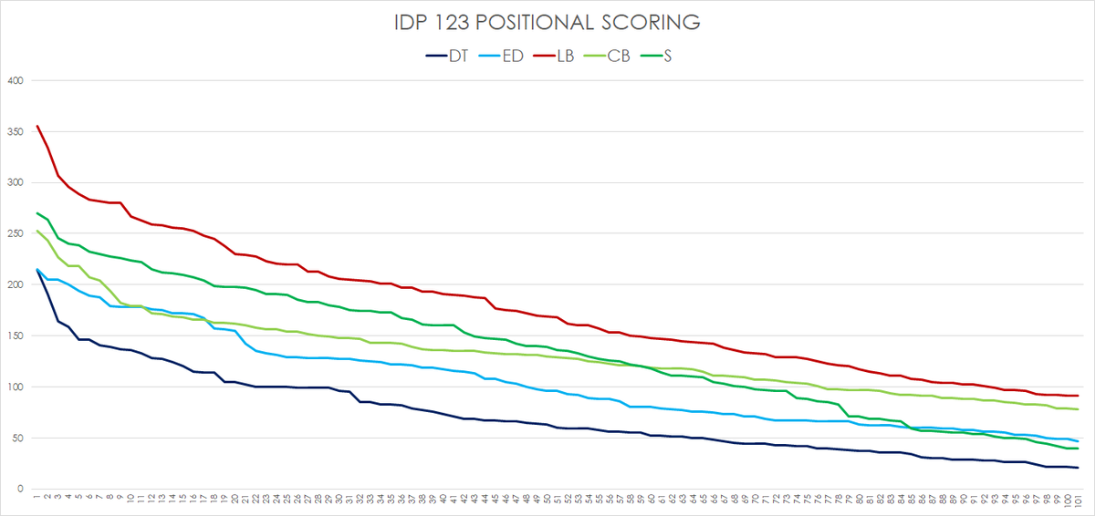 IDP 123.The same issues as the Invitational here for the same reason - scoring that is not position specific.This means that linemen are unimportant.Now this is showing DE+DT whereas both leagues are actually DL leagues but the point remains.