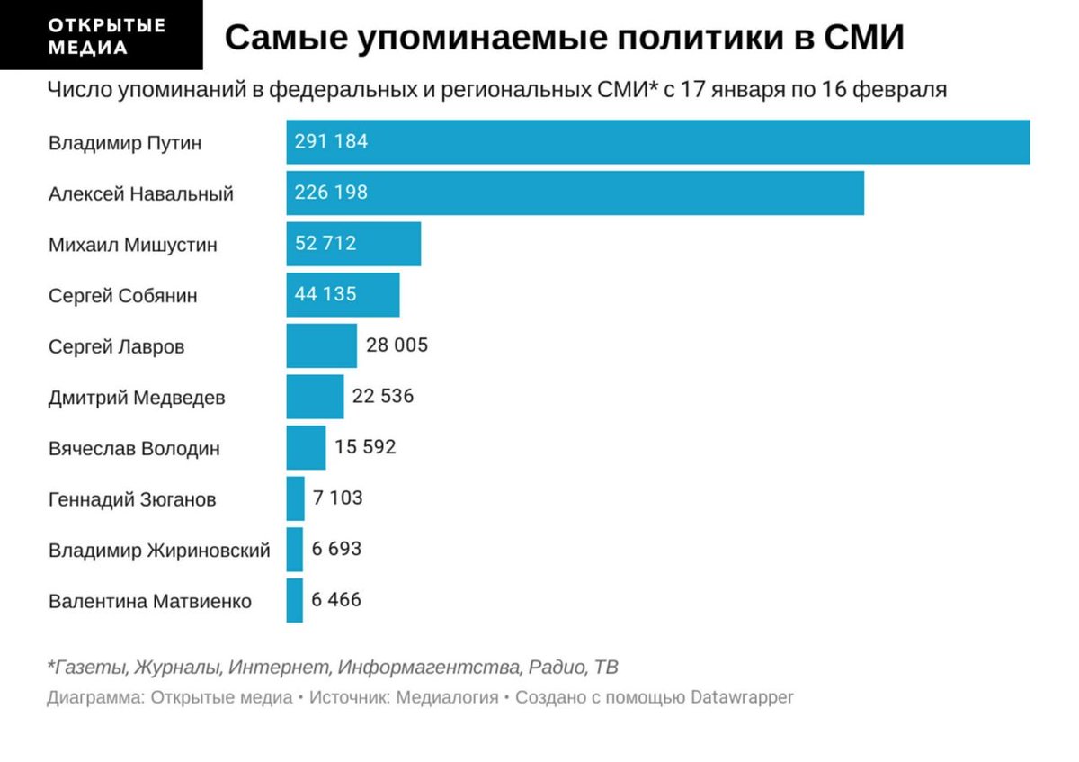 Крупнейшие сми. Список антироссийских сми. Каналы сми. Либеральные сми. Виды средств массовой информации.