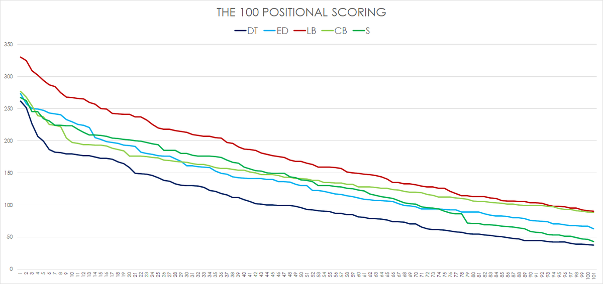 The 100.This is a deep roster bestball league so bear that in mind.Although DB and DL scoring is low this league rewards having a deep roster of pass rushers and corners.Even so, LB scoring is a bit high and DT a bit low.