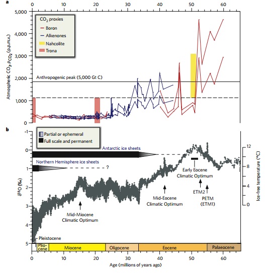 The truth about atmospheric GHG concentrations is astonishing.Global rise: 2-2.5 ppm/year(2016: 405 ppm, 2021: 420 ppm)Rise in the Arctic: 7-8 ppm/year(2016: 407 ppm, 2021: 442 ppm!)Local GHG concentrations (<1000 km²) are about to reach a CO2 equivalent of 1,400 ppm!