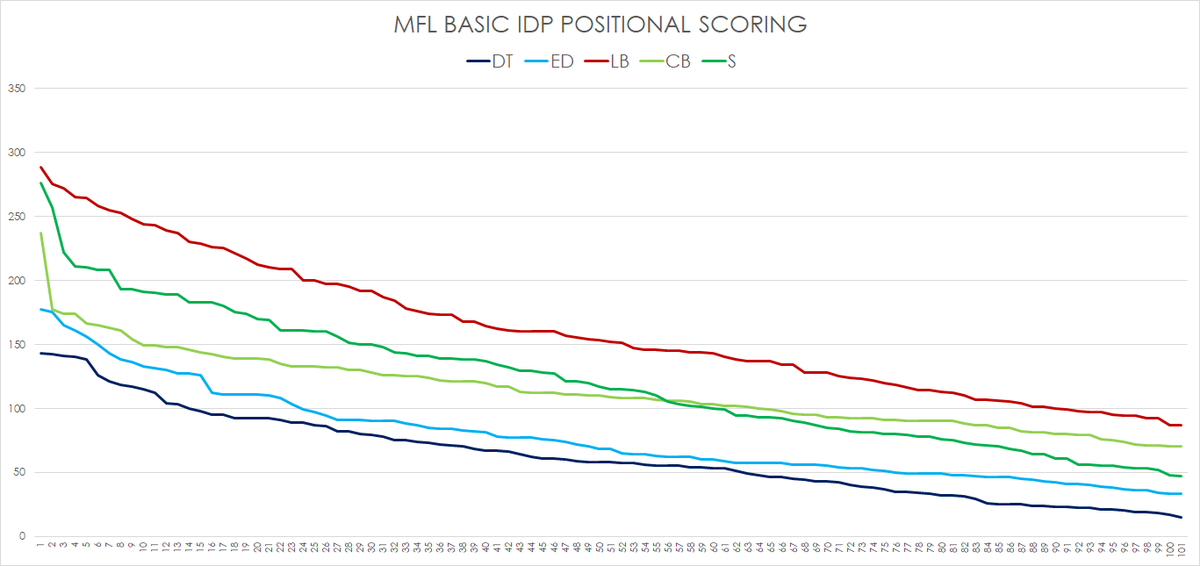 MFL BASIC scoring.I've got to be honest this is the worst scoring I looked at.I know it's called BASIC, but it really is.The same issues with non-differentiated scoring exist here and IDPs are in general pretty much an afterthought
