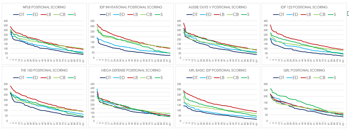 You can also see the fundamental differences here.The leagues with non-positional scoring [Invitational, 123 and Basic] are clearly the most 'spread-out'.They have the largest discrepancy between high-scoring and low-scoring positions.