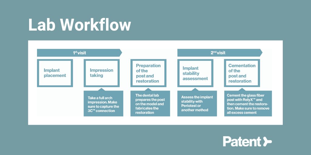 ZirconMedical's tweet image. There are two #restorativeprotocols available. The post can be prepared either chairside or in the dental lab. The preparation of the post in the lab means only two visits for the patient.
About the Patent™ #Dental #ImplantSystem : mypatent.com

#zirconmedical