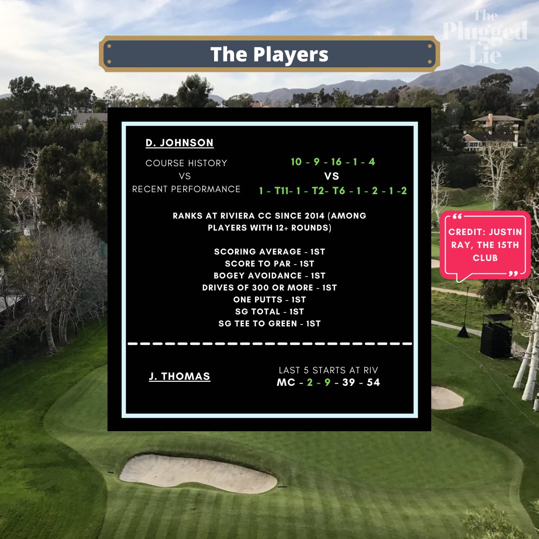  The Players∙ DJ: Last 9 starts: -T11--T2-T6--2--2. Previous history at Riviera: 10-9-16--4. ∙ JT: Last 9 starts: T13-MC-3-T12-4-T2-T12-T8-T3. Ranks 19th in SG Putt & 17th in SG Around the Green. Since 2015, he leads all players in birdies or better per round.