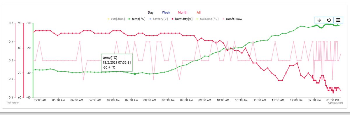 kairokiitsak's tweet image. 🥶 Finally received the data from my personal weather station. It measured -30,4°C this morning around 07:35 local time, lowest since February 2012. #coldspell #winter2021 #Estonia