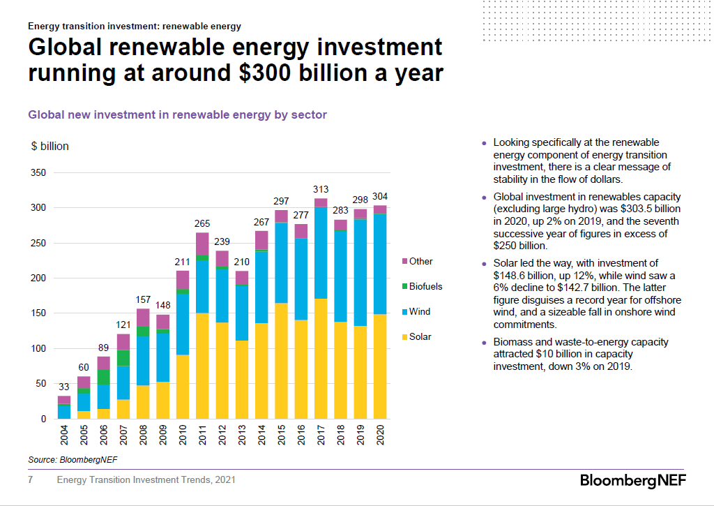 The biggest contributors are renewable energy investment at $304bn and electrified transport at $139bn. But renewable energy investment has basically been flat since 2015, as falling costs offset rising installations. This needs to change.