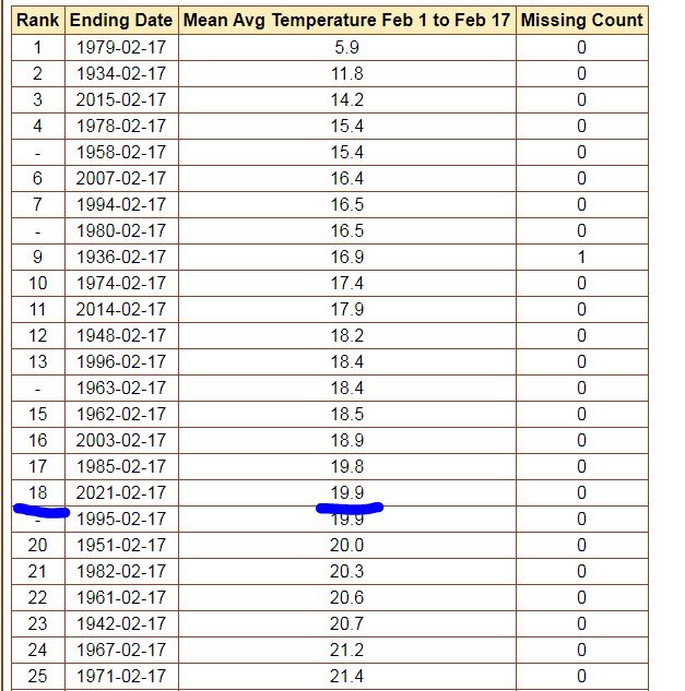 wnywxguy's tweet photo. Your progress report for February, Rochester, is a frozen one. The month through the 17th ranks among the top 20 coldest going back more than 90 years! ๐ฅถ #ROC #Februarymademeshiver https://t.co/hv0Fp0XDrj
