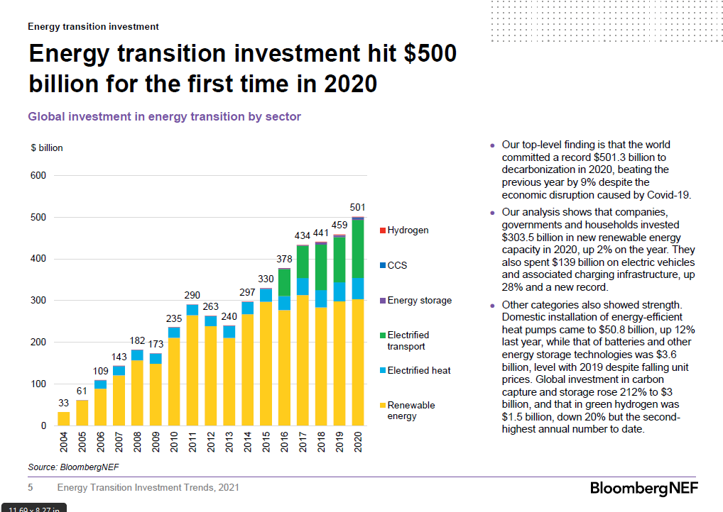 A month ago we launched our Energy Transition Investment report, showing that the world invested over $500 billion in low-carbon transition in 2020.  https://about.bnef.com/blog/energy-transition-investment-hit-500-billion-in-2020-for-first-time/I got Covid the day before, so didn't have much chance to reflect on our findings! Some belated thoughts: