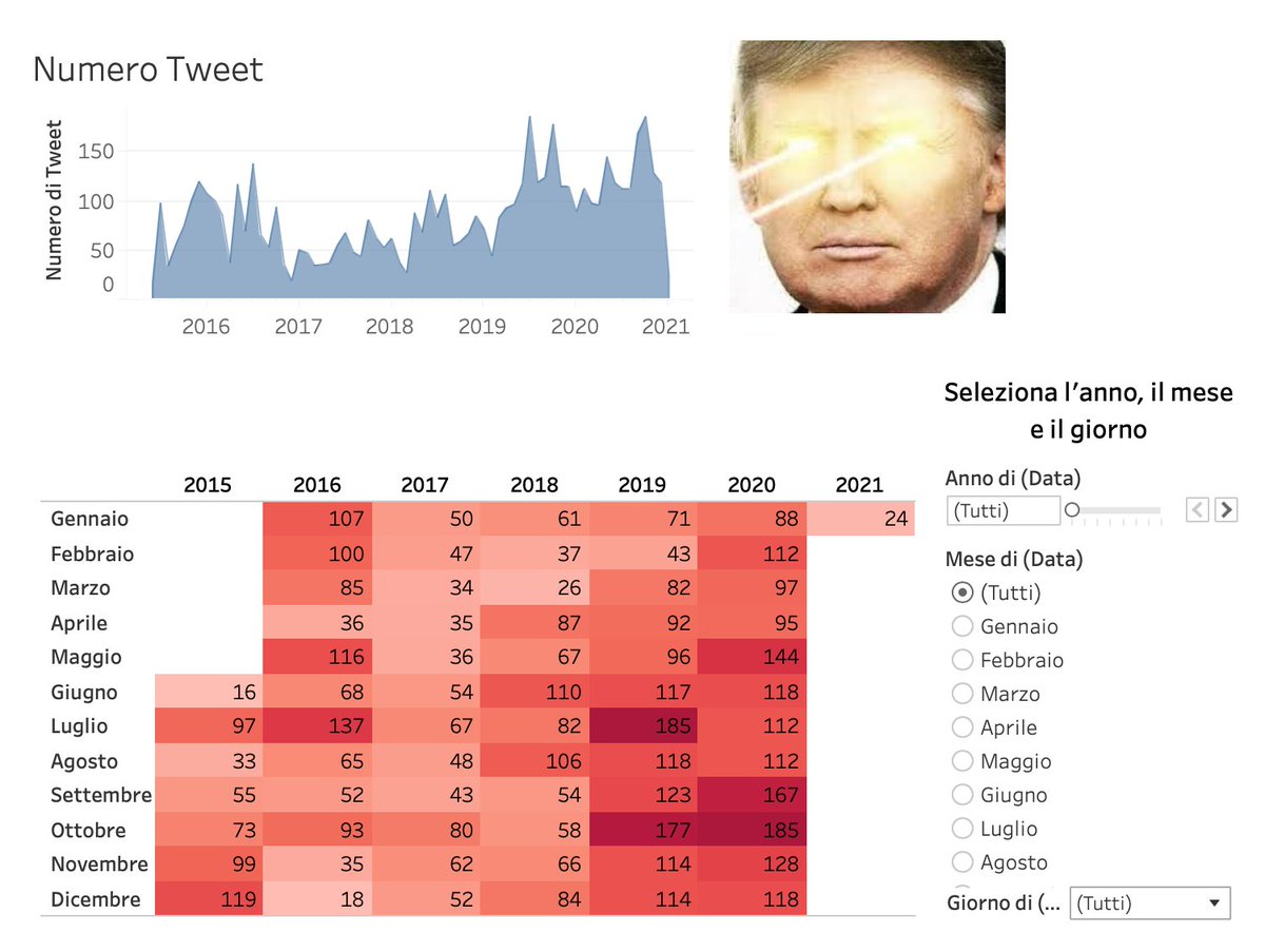 DataPie1's tweet photo. I am back! 
Era da un po' che non scrivevo qualcosa. Ok, non sarà attuale come un mese fa, ma ho sentito la curiosità di analizzare i #Tweet di #Trump.

https://t.co/0QFh8YegOs

#tableau #datavisualization #dataviz #sentiment #Twitter https://t.co/IvSJrAf1E6