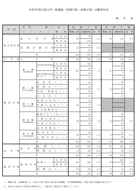 Penmark 広大生向け情報メディア お知らせ 一般選抜入試の志願状況です 倍率 前期日程 総合科学部 2 3 文学部 2 2 教育学部 1 8 法学部 2 4 経済学部 2 5 理学部 2 3 医学部 3 5 歯学部 2 4 薬学部 3 0 工学部 2 3 生物生産学部 1 6