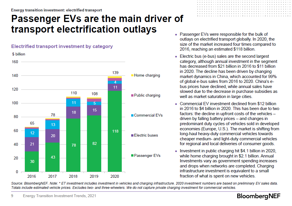 This means all the growth is coming from the EV sector. In fact, EV investment is likely to overtake renewables in the next few years.