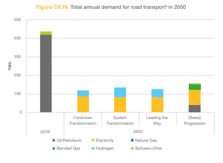 neso_energy's tweet photo. Our #FESFriday #netzero scenarios show electrification โก๏ธ is key to decarbonising transport.
The ban on the sale of petrol & diesel vehicles ๐ results in a 75% reduction โฌ๏ธ in transport energy demand.
More on FES ๐ https://t.co/S49P4LhTnO https://t.co/lyUDHuI7QC
