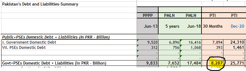 Domestic Debt (PKR) - Public & Public Sector Entities (PSEs)During last 2.5 yrs, these debts r increasing at rate of 16.8% per annum (PMLN 5 yrs 12.3% pa) implying debts r increasing 37% faster during PTI term. 2/