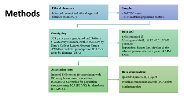 Genotyping on the  @H3Africa chip at  @SGDPCentreKCL. Challenging QC, imputation: limited African Genome reference panel and rich diversity across short geographical distance. Thanks to skilled  @SBIMB1 bioinformaticians for sharing analysis expertise /7