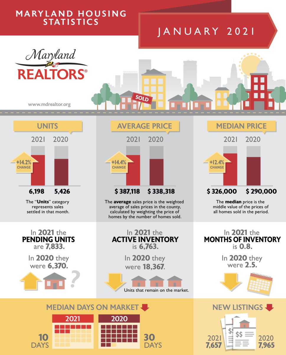 JCYRealtor's tweet image. With less homes on the market, home values continue to rise.