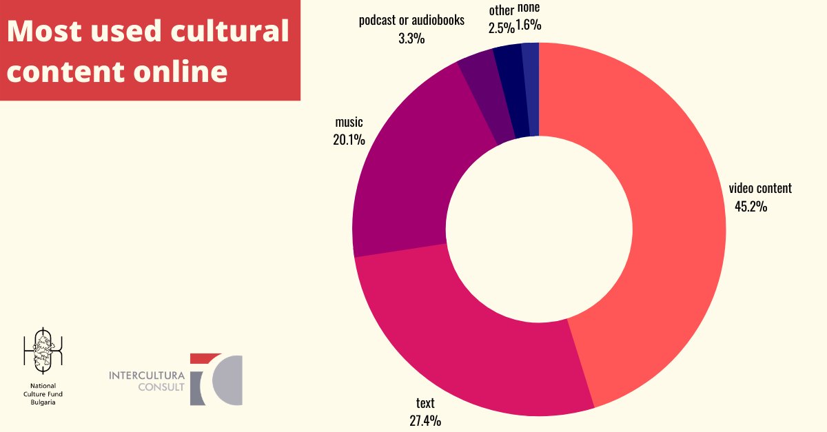 InterculturaEU's tweet photo. Thanks to all 700 + people who took part in the survey on interests in art and culture online! Here is a sneak peek into the results while we work on the in-depth analysis.
#SneakPeek #results #survey #culturalcontent #video #text #music #podcast #audiobooks https://t.co/7Xt3udbq5T