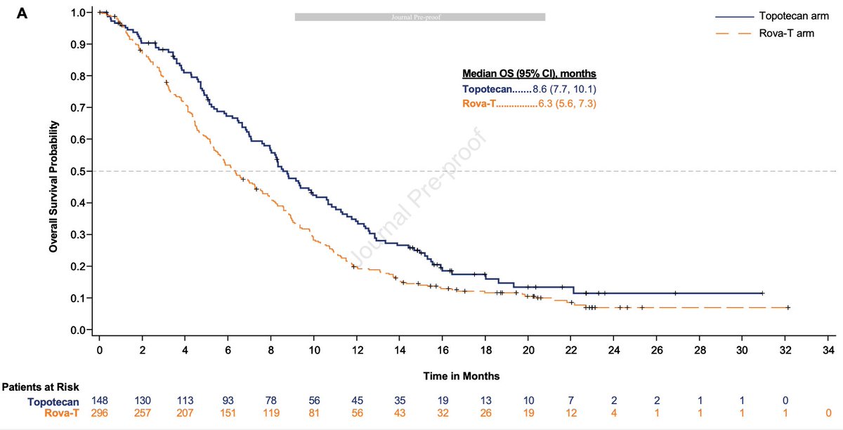TAHOE was stopped early by the IDMC when OS noted to be shorter with Rova-T than topotecan. Median OS 6.3m with Rova-T and 8.6m with topotecan (HR 1.46). Did control overperform? In the topo vs CAV, median OS ~6m (1999) but in more recent studies (CM-331), chemo median OS 8.4m.