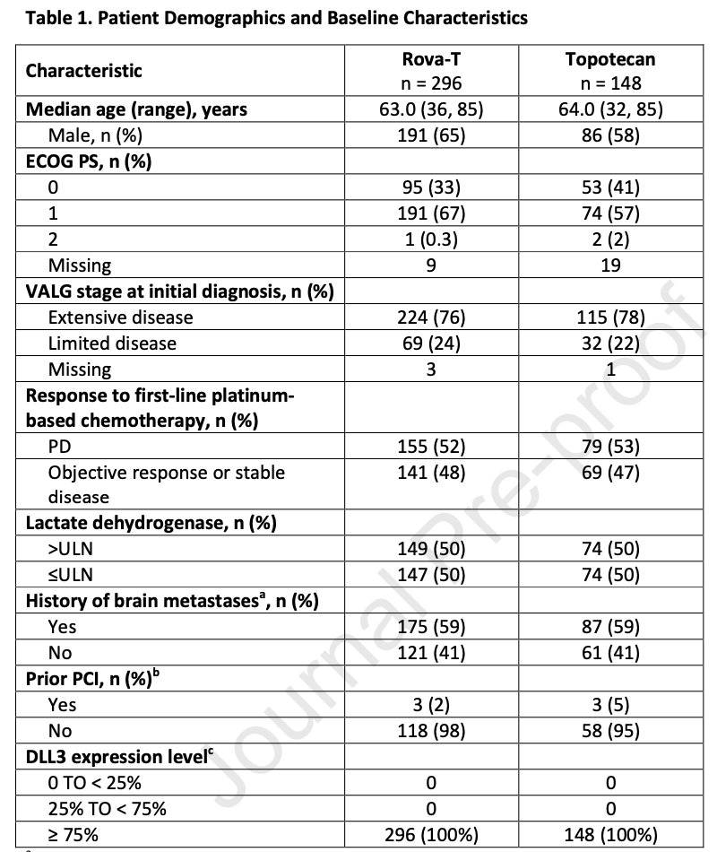 TAHOE was a pure 2nd line  #SCLC trial. Enriched population of only high DLL3 expression by IHC (75% by SP347). Allowed treated stable CNS metastases. Primary endpoint OS. 2:1 randomization to Rova-T vs standard q3w topotecan. Included stratification by platinum sensitivity.