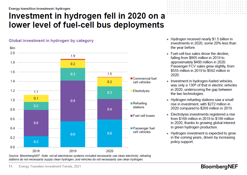 The contrast with hydrogen is stark. Despite all the excitement, we only tracked $1.5bn in new money last year. Fuel cell vehicle spending was 130x smaller than EV spending. (We are missing some important categories but the overall message holds.)