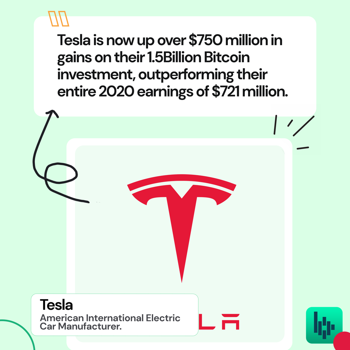 bitperse's tweet photo. Tesla is now up over $750 million in
gains on their 1.5Billion Bitcoin
investment, outperforming their
entire 2020 earnings of $721 million.
#Bitcoin #Bitperse #BTC #Crypto #Cryptocurrency #mission2021 https://t.co/tIKwmANF5Z