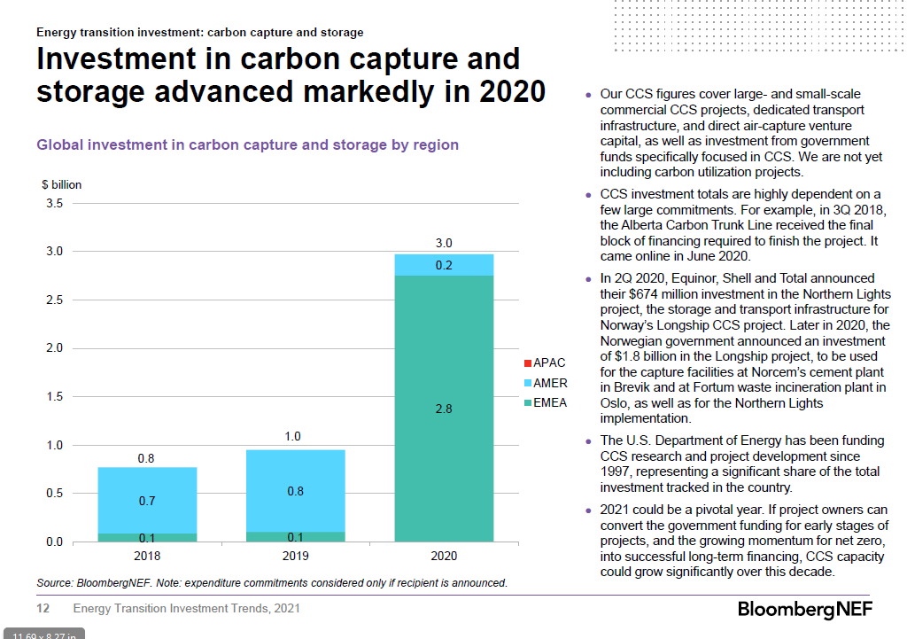 CCS had a bumper year in 2020 but still only saw $3bn in new allocated funding.