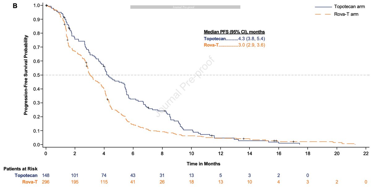 Other efficacy outcomes also favored topotecan over Rova-T including response rate (15% Rova-T vs 21% topo) and PFS (mPFS 3m Rova-T vs 4.3m topo, HR 1.51). DOR 3.5m Rova-T and 4.9m topo. Global health scores at final assessment also worse with Rova-T.  #LCSM