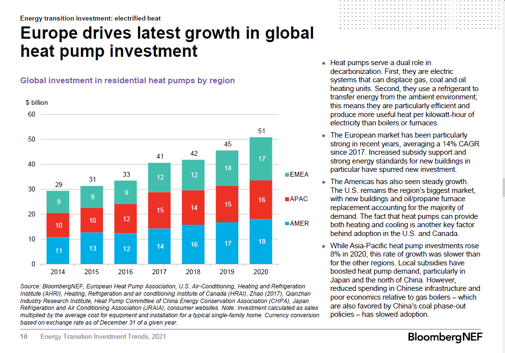 CCS and hydrogen are still a tiny contributor to the energy transition. For comparison, we found at least $50 billion investment in residential heat electrification, versus just $4.5 billion for hydrogen and CCS combined.