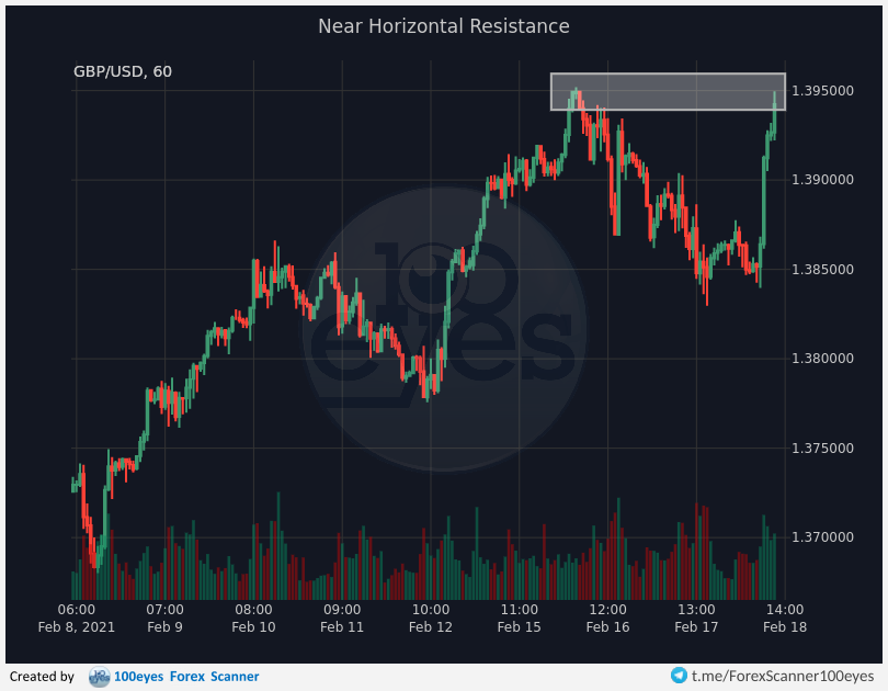100eyesForex's tweet photo. 🚨 Forex alert:
[#GBP-#USD] Near Horizontal Resistance (1h) https://t.co/EKa9dTRtbg