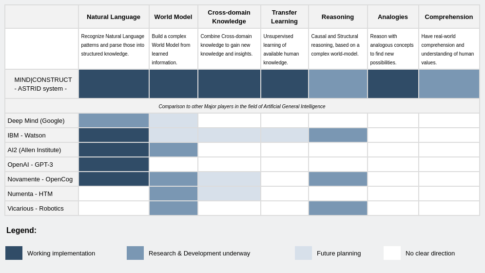 MindConstruct's tweet photo. We just published a progress chart on the website to illustrate our advancement in AGI development. https://t.co/9aouesd4y0
#artificialintelligence #ai #unsupervisedlearning #research https://t.co/Pq8BlB9atj