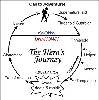 So saya nk share tips utk apply storytelling dlm bisnes korang.Start by empathizing with target customers untuk hasilkan naratif. A classic yet proven one is ‘A Hero’s Journey' by Joseph Campbell : (5/12)
