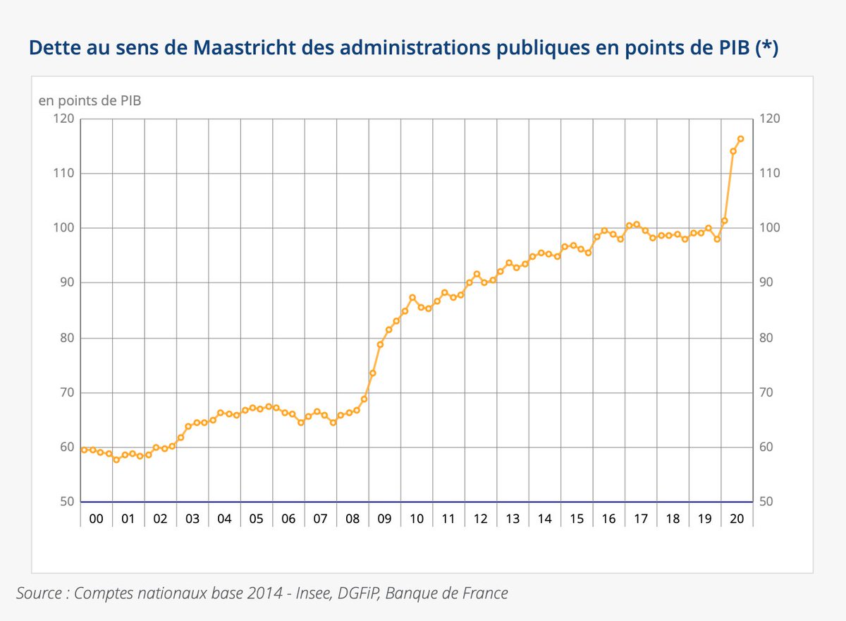 CadouLaura's tweet photo. À la dette des #subprimes de 2008 s'ajoute la nouvelle dette liée à la #COVID19. Depuis le début de la crise sanitaire, la dette de la France a explosé : elle est passée de 98,1% du PIB à 116,4 % du PIB à la fin du troisième trimestre 2020.

https://t.co/oVLpqW0uaE https://t.co/jnHJR7SUY7