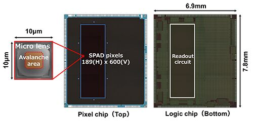 Zuby_Tech's tweet photo. Sony develops industry's first Stacked Direct Time of Flight Depth Sensorfor Automotive LiDAR with SPAD Pixels.
#Sony #SonyImaging #SonySensors https://t.co/X2jTgEou81