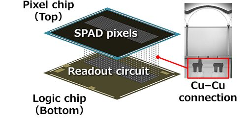 Zuby_Tech's tweet photo. Sony develops industry's first Stacked Direct Time of Flight Depth Sensorfor Automotive LiDAR with SPAD Pixels.
#Sony #SonyImaging #SonySensors https://t.co/X2jTgEou81