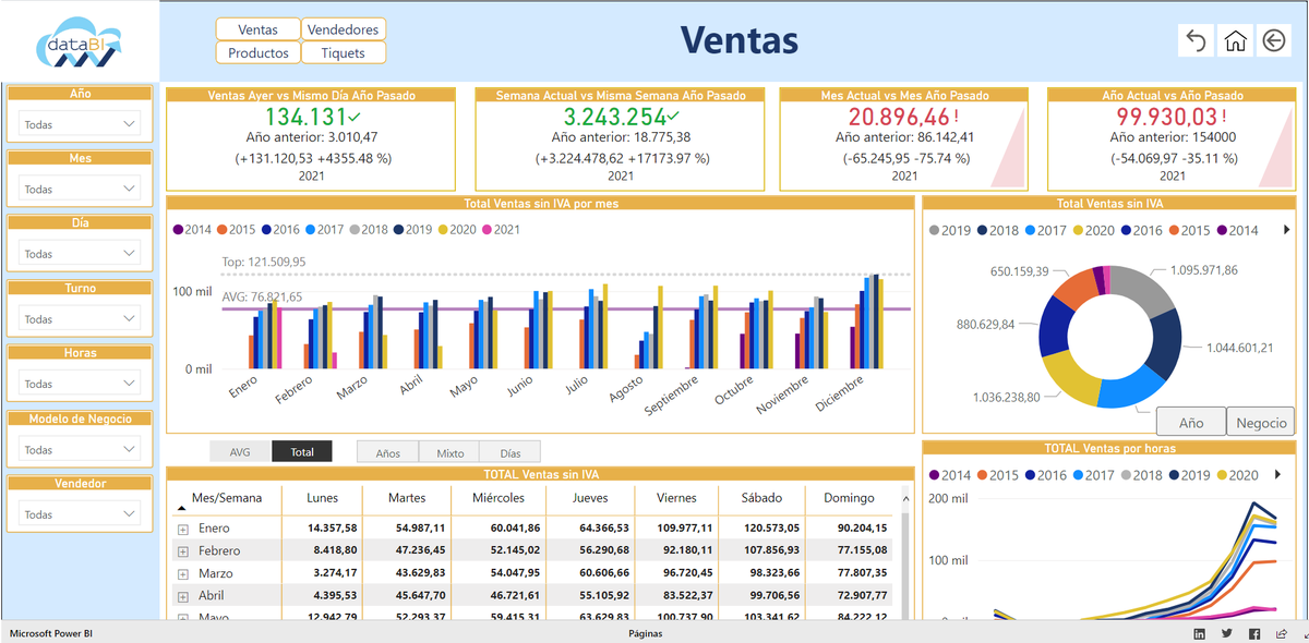 dataBI_cloud's tweet photo. Controla tu negocio con nuestros informes Power BI de ventas. ¿Sabes qué pueden hacer por ti? Desde controlar qué trabajador, a qué hora o en qué turno se vende más hasta ver qué producto tiene más éxito. Pero eso no es todo. ¿Quieres más info?👉 https://t.co/AXfu8rymp9
#dataBI https://t.co/2NjlzKXvUo