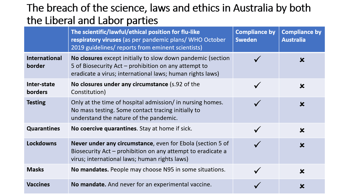  #LockdownCrimesAgainstHumanity #WeAreComing The breach of science, laws and ethics in Australia - in a single slide.