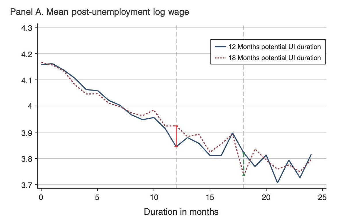  @TillvonWachter & Schmieder show that wages after a year of unemployment are about *30%* lower in Germany (estimates are similar for the US). https://www.aeaweb.org/articles?id=10.1257/aer.20141566