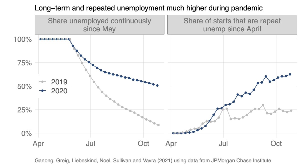 Long-term unemployment and repeat unemployment have soaredMy biggest concern about the American Rescue Plan is that it lacks funding to help hardest hit from pandemic get back to workBelow, I describe what we know from the research and what we might do this time to help