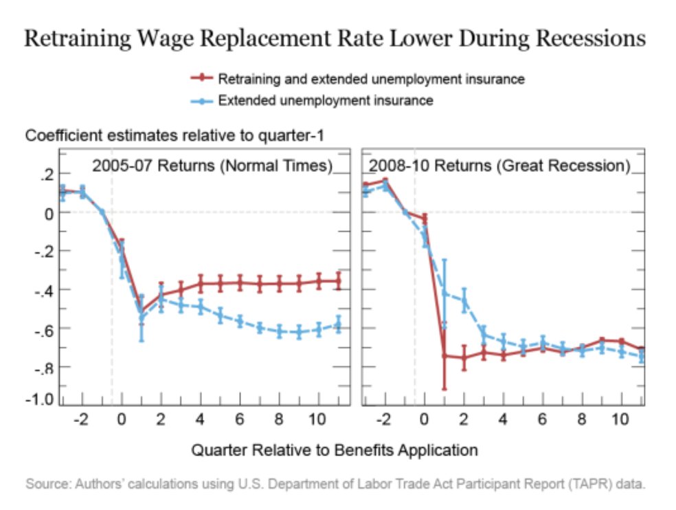 So how can we help get workers who have been long term unemployed back to work? Unfortunately, retraining was *not* effective (too hard for govt to know what jobs of the future were) during the Great Recession per research by  @ReviseNRetweet https://libertystreeteconomics.newyorkfed.org/2020/05/job-training-mismatch-and-the-covid-19-recovery-a-cautionary-note-from-the-great-recession.html