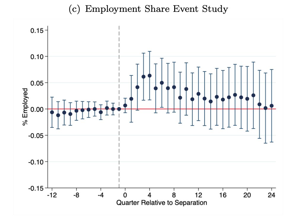 What should we do? In another paper  @ReviseNRetweet studies wage insurance, which like UI, helps cushion the financial loss from taking new jobs and therefore gets workers back to work faster https://static1.squarespace.com/static/5acbd8e736099b27ba4cfb36/t/5ff72e739529323df1b5d7eb/1610034803945/HKLN_manuscript.pdf