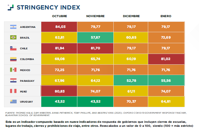 AIC_Economia's tweet photo. Medidas de restricción a la movilidad: A excepción de Uruguay, todos los países incrementaron o mantuvieron las medidas en enero. En lo que va de febrero, no hay cambios significativos en la rigurosidad de las medidas implementadas
#AIC_Informa
Más en https://t.co/FWGx6h4lbw https://t.co/D2DyN4J3eZ