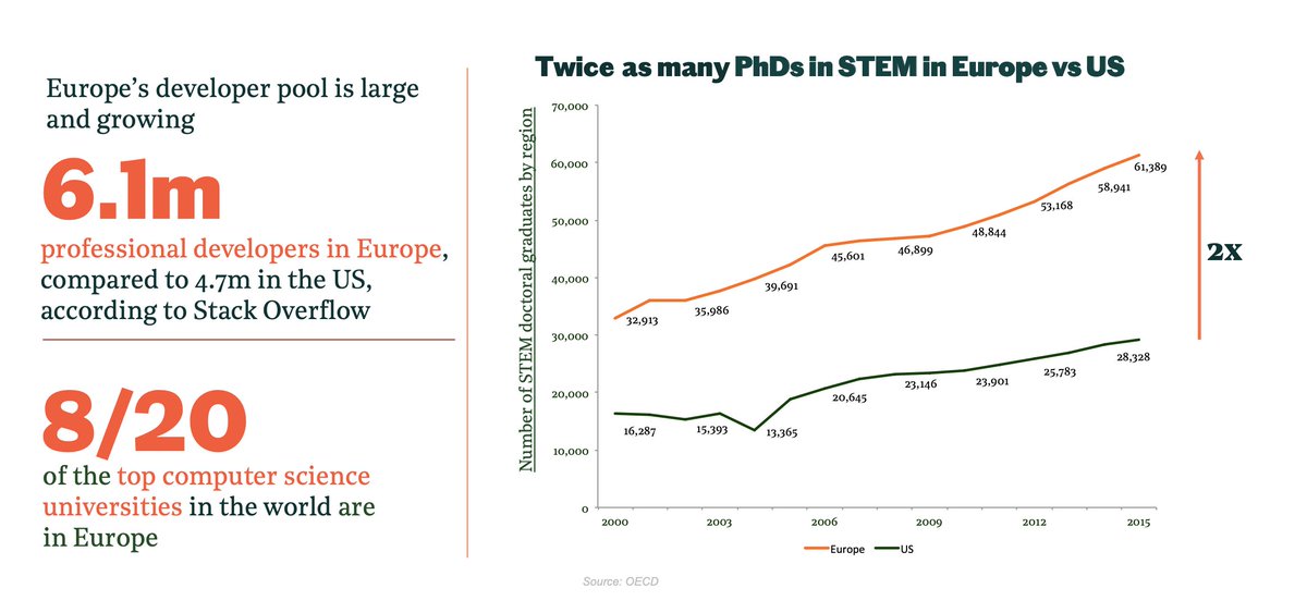 Where does Europe sit in this technology revolution? Europe has one of the largest developer ecosystems in the world. We benefit from an extremely well funded public university system from undergrad through to PhD. Yet we have no Stanford equivalent 5/