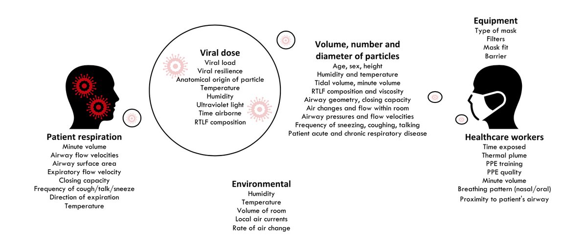 Over 900 UK health and care workers have died of COVID-19, most due to occupational exposure. They continue to die because infection control in health and care settings is built around an outdated 'droplet' model which ignores that  #CovidIsAirborne. 1/ …https://associationofanaesthetists-publications.onlinelibrary.wiley.com/doi/full/10.1111/anae.15093