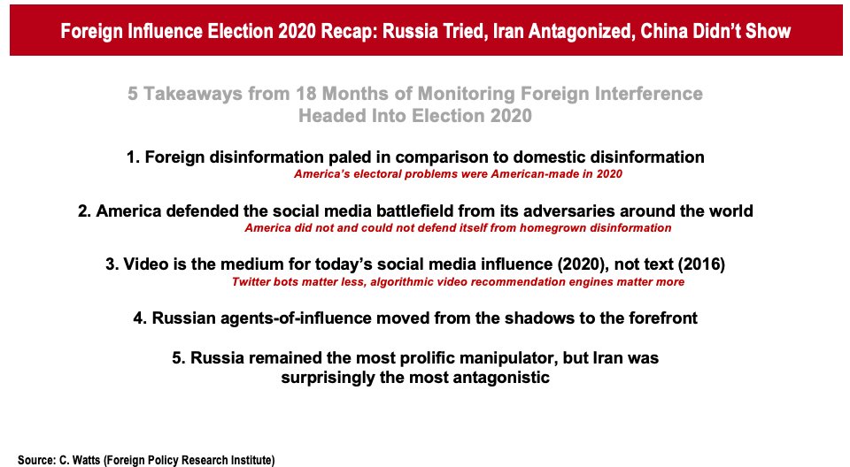 "Russia Tried Again, Iran Antagonized, and China Didn’t Show: Insights and Lessons Learned on Foreign Influence in Election 2020" New post on foreign interference in election 2020, what did we learn?  @FPRI  #FIE2020 https://www.fpri.org/fie/foreign-influence-2020-election-takeaways/