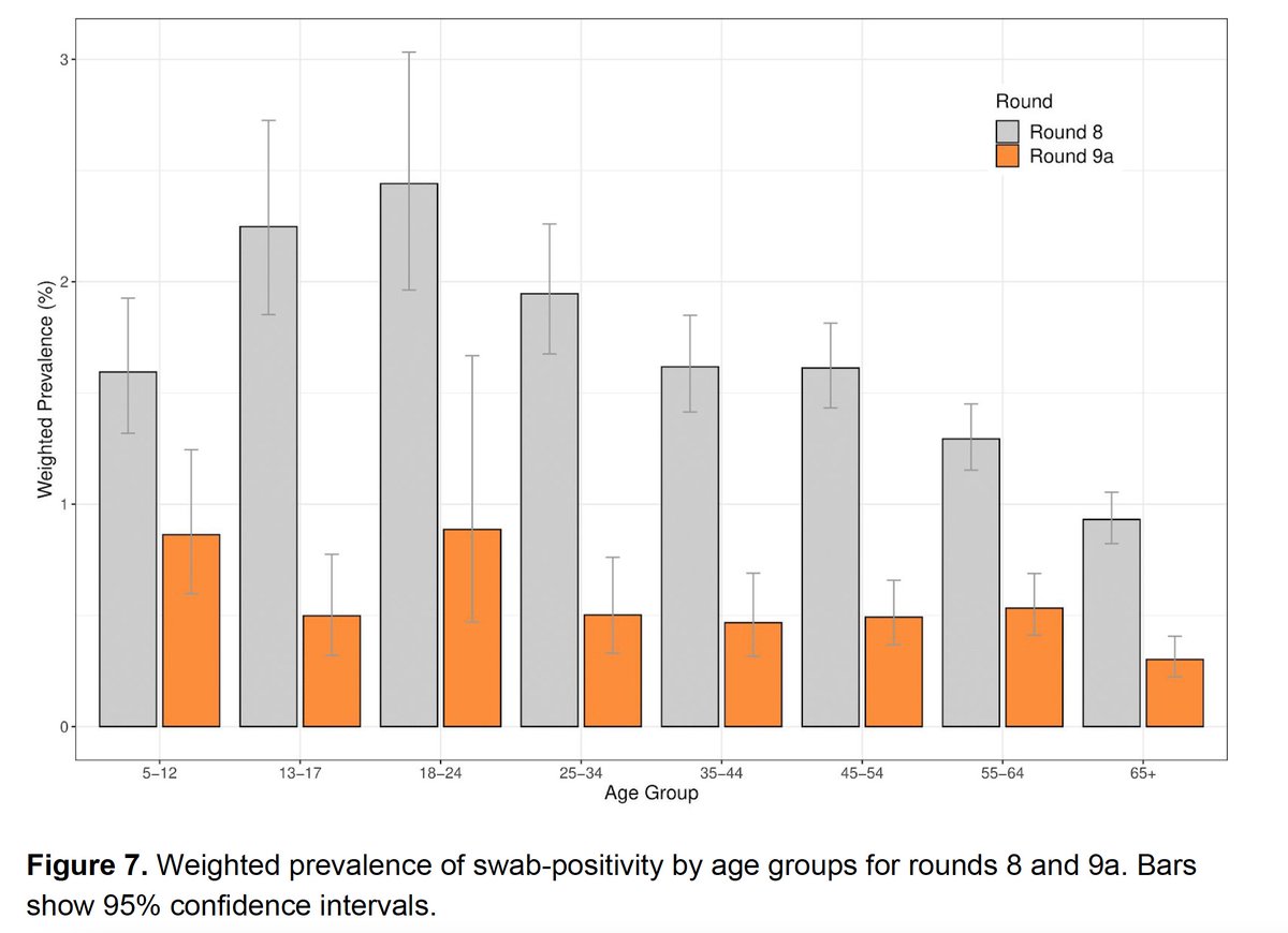 Concerningly, the REACT-1 study data released today show that prevalence of infection across England is now highest in primary school children & young adults, with the drops being less steep in primary school children compared to other age groups.